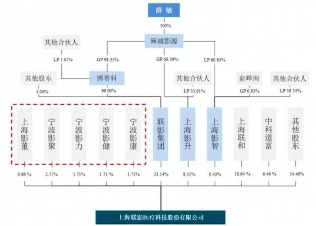 dr医疗怎么下降医健IPO解码｜联影冲刺科创板加速资本化，国产影像设备企业如何发力高端市场？_https://www.jmylbn.com_新闻资讯_第1张