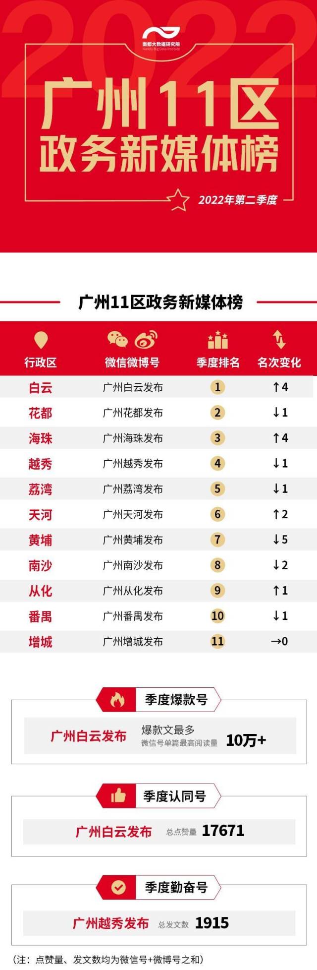 2022年第二季度《广州11区政务新媒体榜。