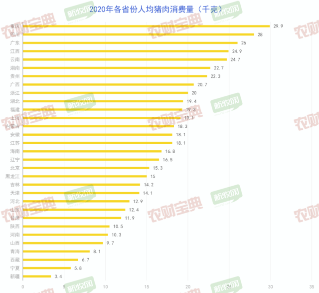 猪肉消费量排行榜：重庆人最爱吃猪肉，四川省消费总量最大