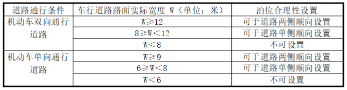 ▲上表为规划中根据道路宽度考虑泊位设置的合理性要求表