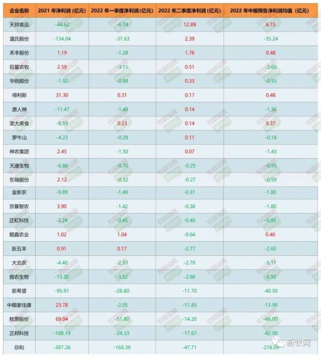23家上市猪企二季度已有10家扭亏为盈！更多的养猪人却离回本遥遥无期