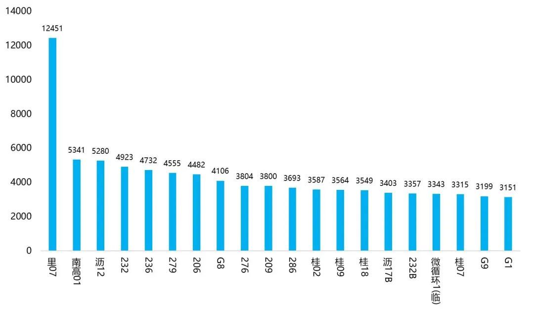 南海区2022年7月份线路日均客运量TOP20。