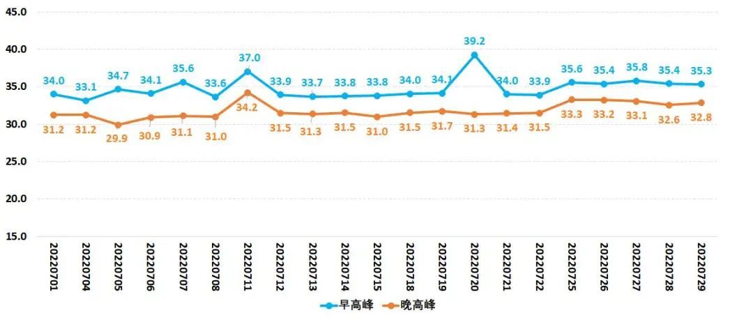 南海区2022年7月工作日早晚高峰道路运行速度（单位km/h）。