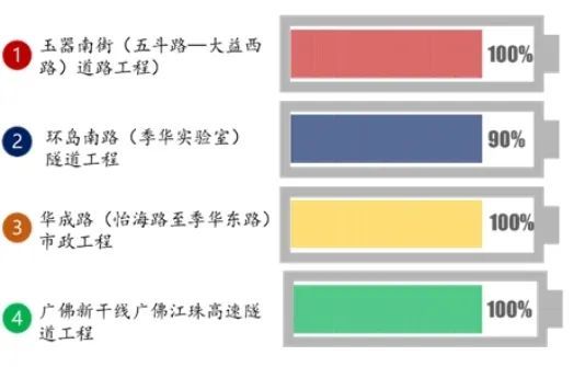 打通“断头路”任务完成情况。