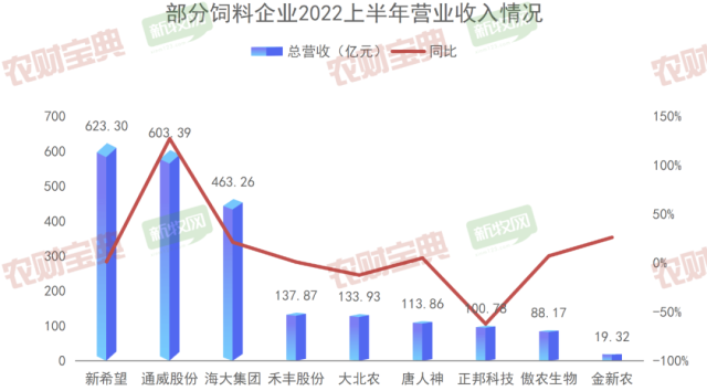 九大饲企上半年业绩公布：新希望623亿元领跑营收榜，通威净利润122亿元赚的最多……