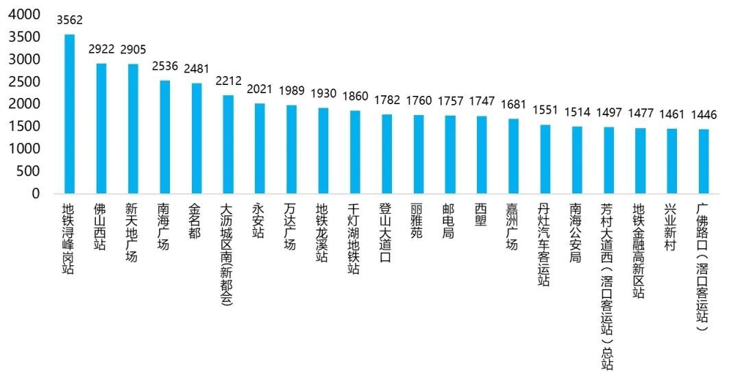 南海区2022年7月份常规公交站点日均上客量Top20。