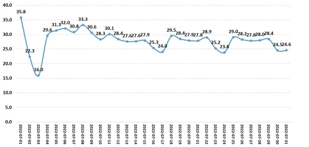南海区2022年7月份常规公交客运量变化（单位:万人次/日）。