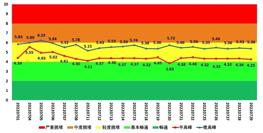 南海区2022年7月工作日早晚高峰交通运行指数值曲线图。