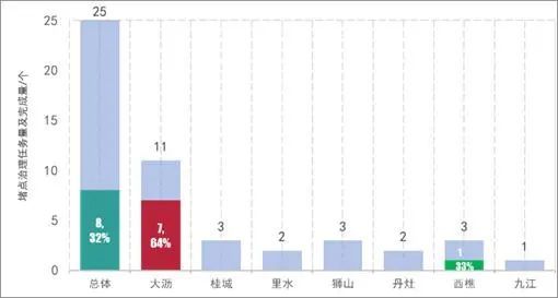 南海区城市“畅通工程”堵点治理任务完成情况。