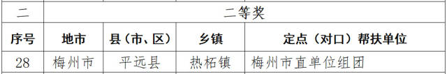 喜讯！平远县热柘镇调研报告、镇域规划获省级乡村振兴奖项