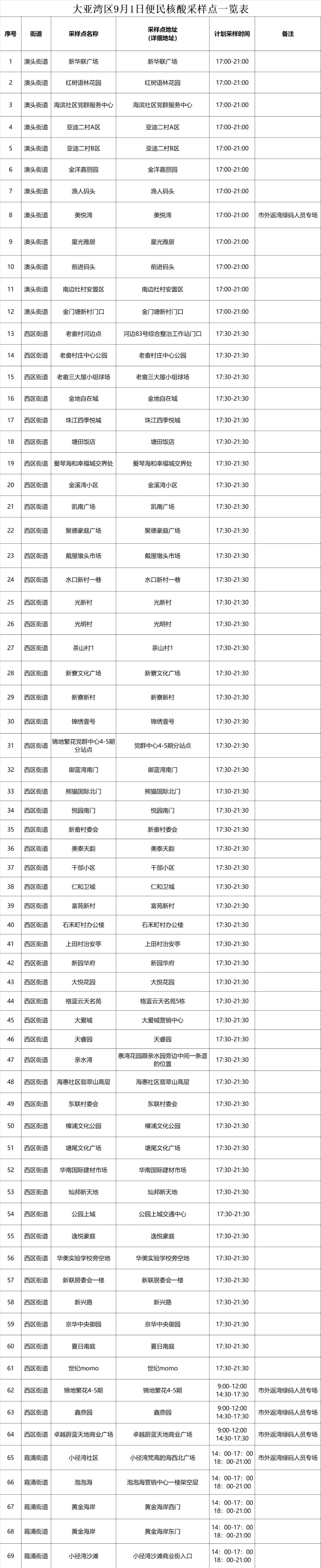 大亚湾区9月1日110个便民核酸点公布 南方plus 南方