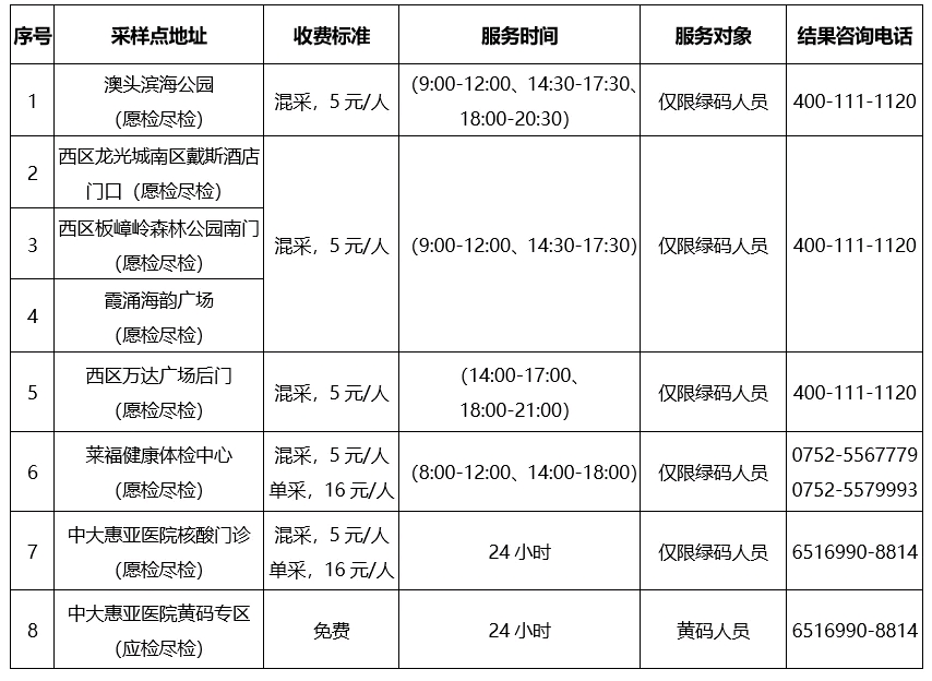 大亚湾区9月1日110个便民核酸点公布 南方plus 南方