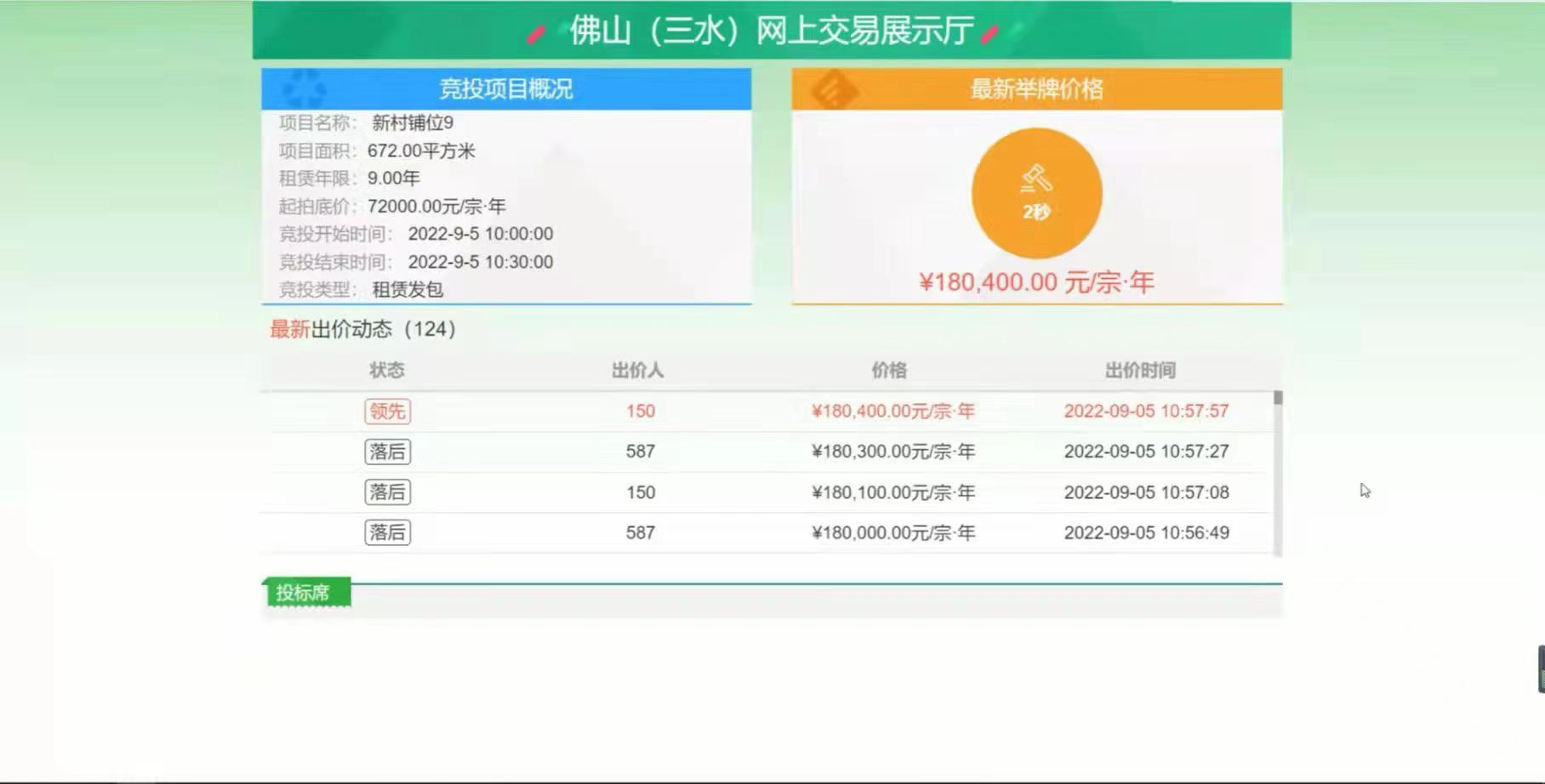 12名报名竞投者经过61分钟共124轮激烈竞价，最终以180400元/年的租金价格成交，溢价率150.56%。三宣供图