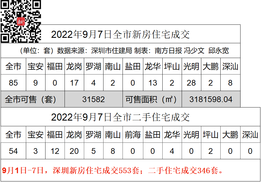 深圳一二手住宅成交数据