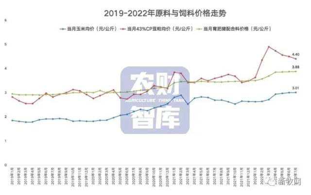 原料涨饲料涨，原料降饲料却不降，为何？
