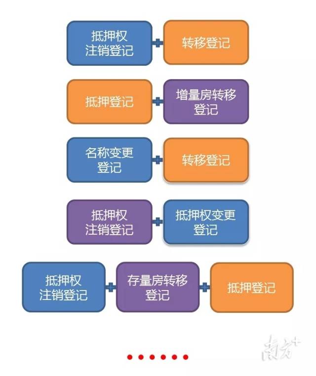 二手房交易,广州能“带押过户”了_南方网