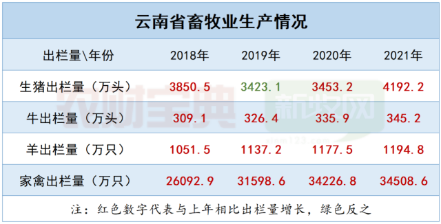 饲企争先布局云南市场，双胞胎、正邦、安佑等14家巨头手握2/3产量