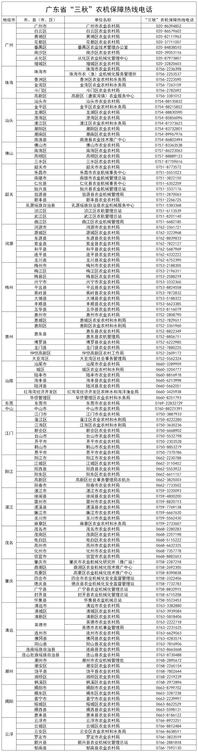 关注！广东“三秋”农机保障热线电话公布