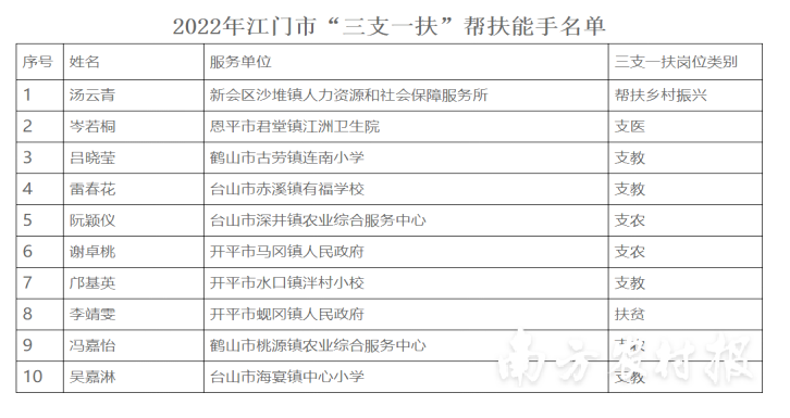 飛揚(yáng)青春筑夢(mèng)鄉(xiāng)村,！2022年江門市“三支一扶”幫扶能手評(píng)定結(jié)果公示