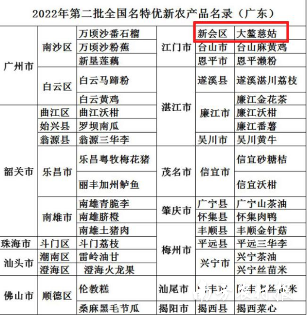 大鳌慈姑入选全国名特优新农产品名录。 大鳌慈姑入选全国名特优新农产品名录。