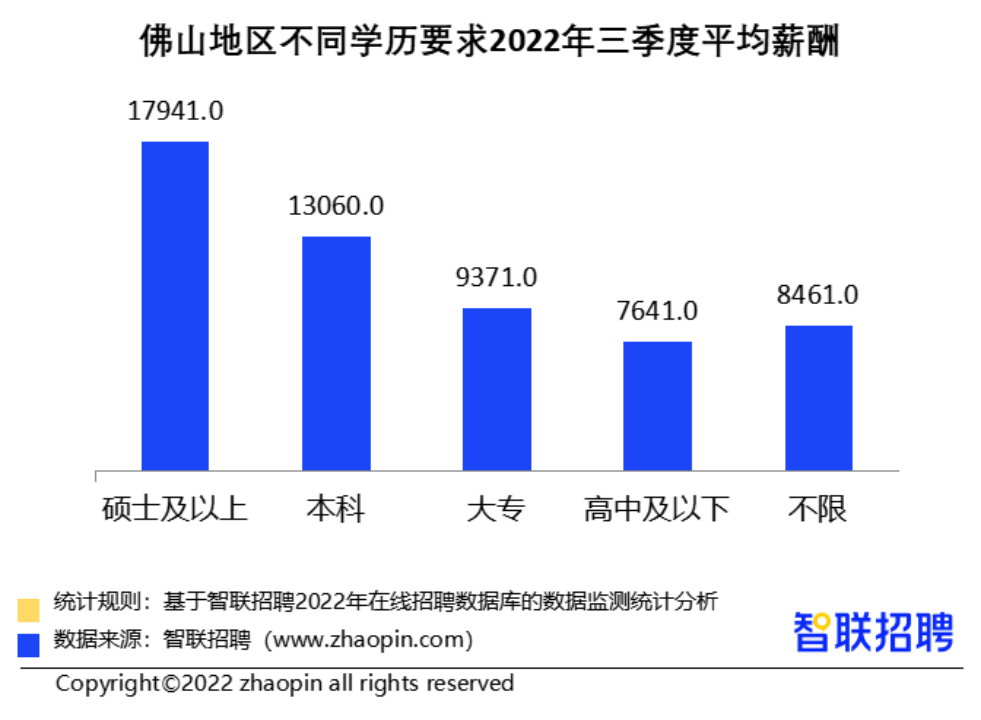 第三季度佛山平均招聘月薪9771元，高于合肥长沙