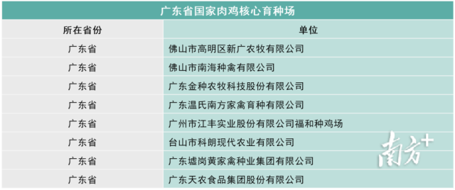 广东省国家肉鸡核心育种场 广东省国家肉鸡核心育种场