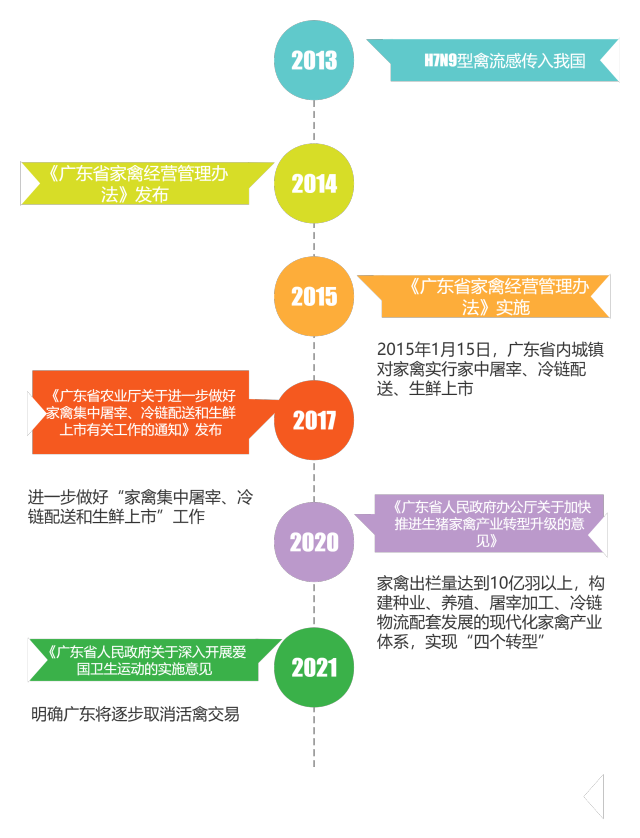 近十年广东部分生鲜上市政策一览 近十年广东部分生鲜上市政策一览