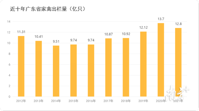近十年广东省家禽出栏情况
