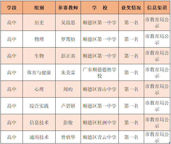 高中阶段教师获奖情况。 高中阶段教师获奖情况。