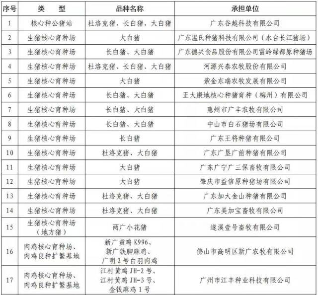 好消息！广东省公布27家省级种畜禽核心场名单