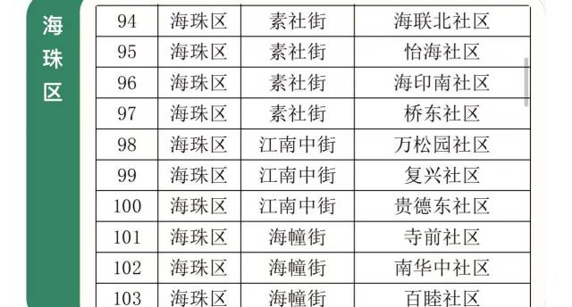 2022年广州市368个绿色社区都在这儿了，有你家吗？ 南方plus 南方