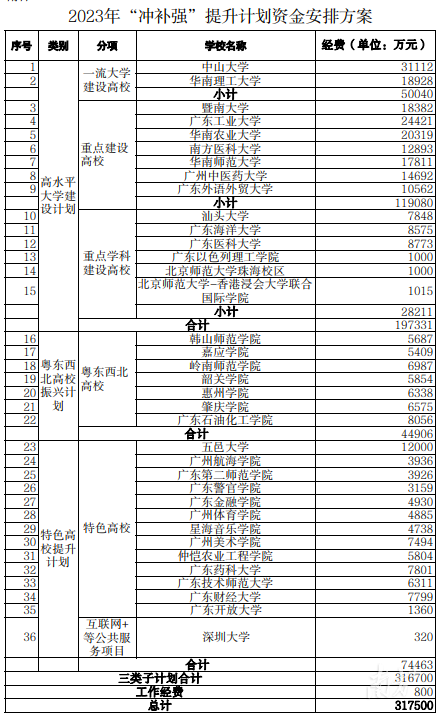 2023年“冲补强”提升计划资金安排方案。来源：广东省教育厅