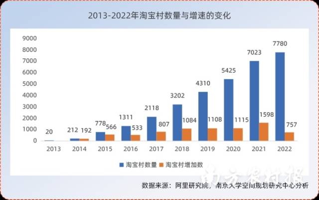 广东淘宝镇、村数量再创新高！揭阳淘宝镇数量继续稳居广东第一