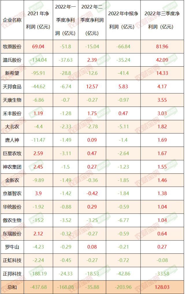 冰火两重天！16家猪企盈利162亿，正邦却被申请破产重整
