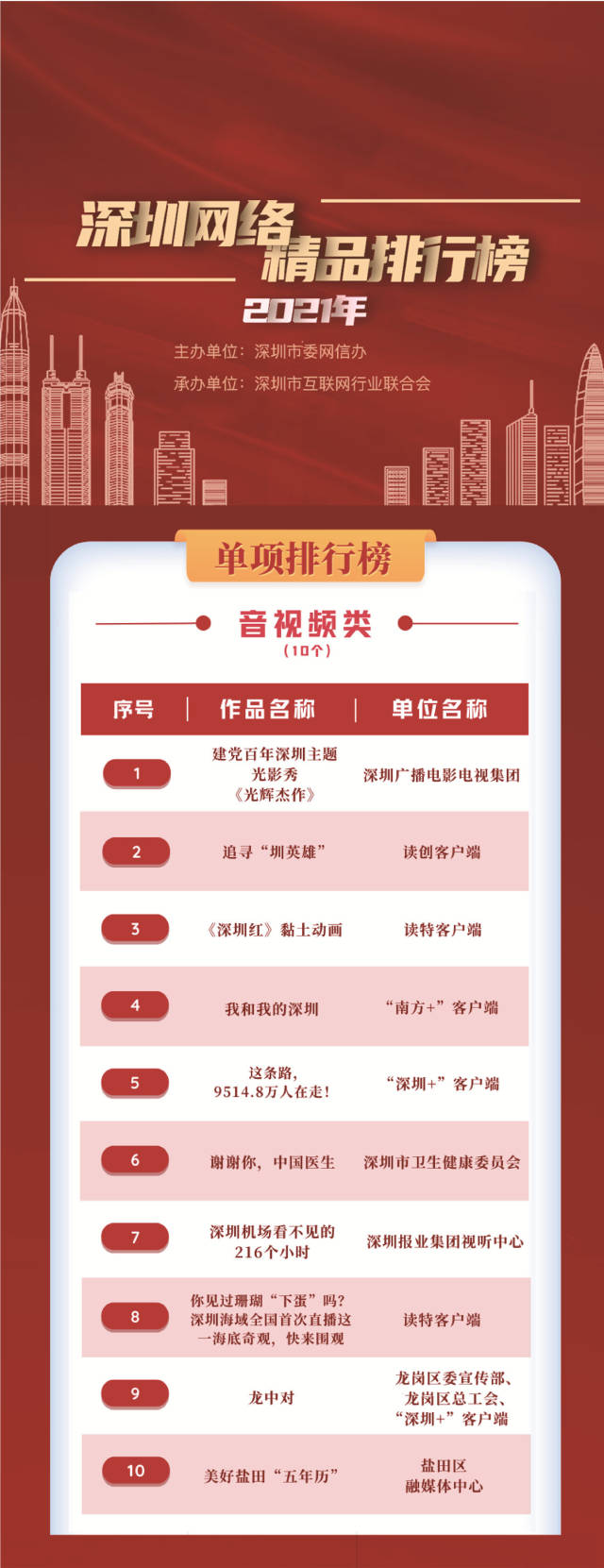 深圳网络精品排行榜出炉，看看获奖作品你“刷”到过哪些？