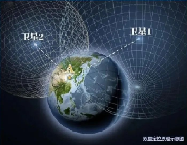 雙星定位即利用2顆地球同步軌道衛星來測定地面和空中目標.