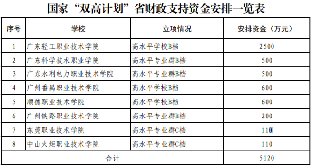 廣東輕工職業技術學院擬獲2500萬元;廣州番禺職業技術學院,順德職業