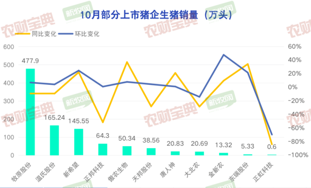 上市猪企10月报出炉，牧原年内销量已超5000万头！