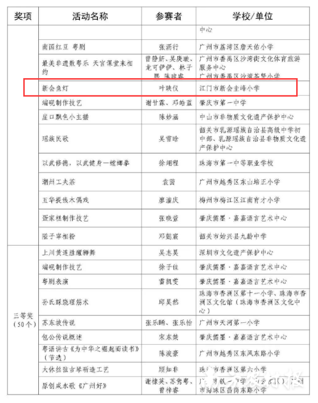 2022年广东省“非遗少年说”青少年展示展演活动评选获奖名单。 2022年广东省“非遗少年说”青少年展示展演活动评选获奖名单。
