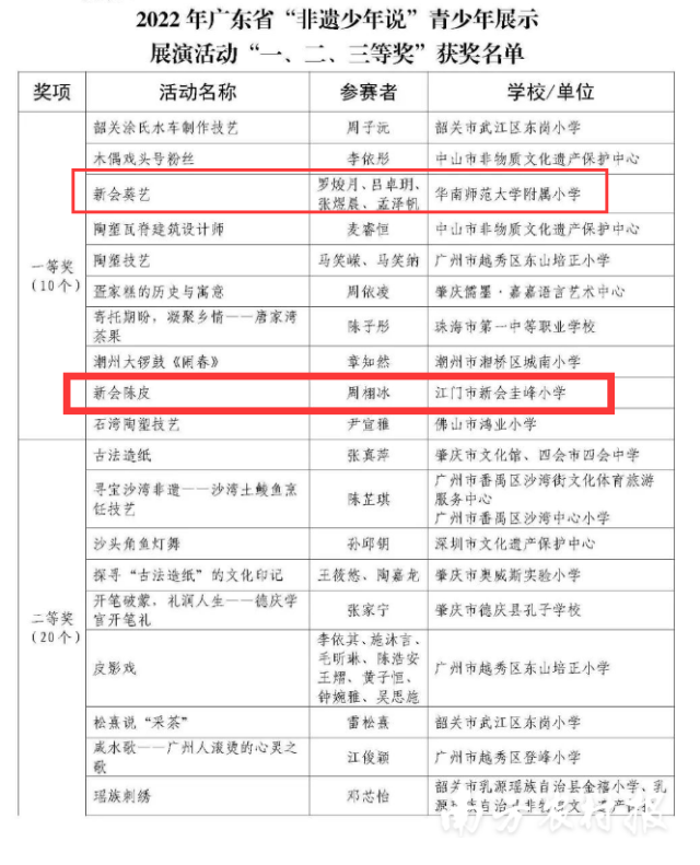 新会陈皮等80项非遗展演获奖！省“非遗少年说”评选结果出炉