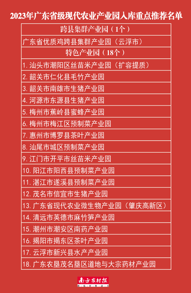 2023年省級(jí)現(xiàn)代農(nóng)業(yè)產(chǎn)業(yè)園入庫(kù)重點(diǎn)推薦名單公示,。