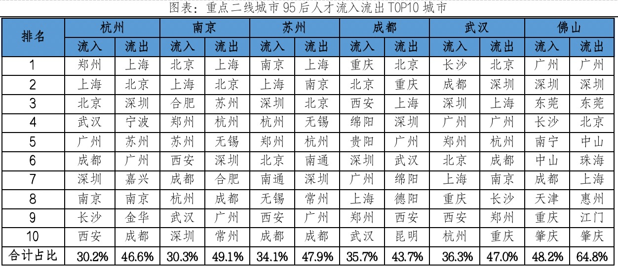 重点二线城市95后人才流入流出TOP10城市