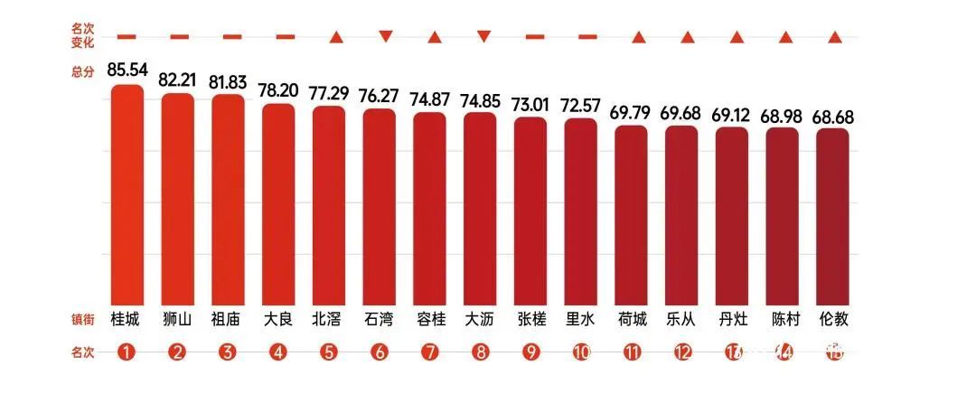 佛山“镇能量”榜单排名。 佛山“镇能量”榜单排名。