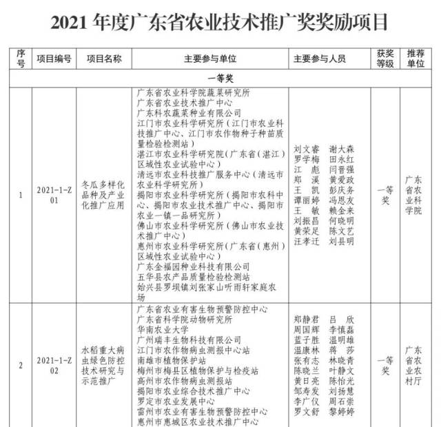 2021年度广东省农业技术推广奖获奖项目公布！