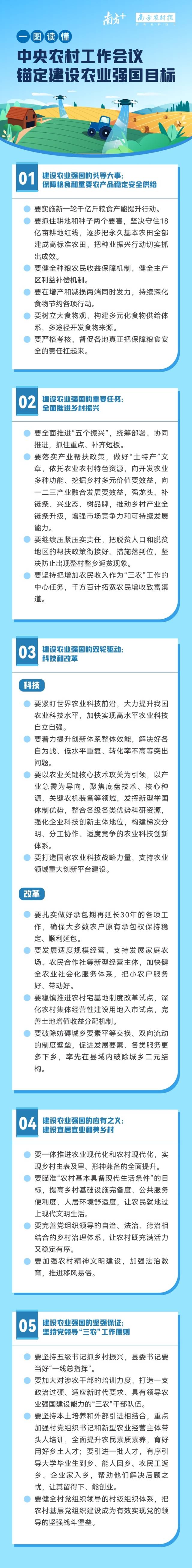 一图读懂中央农村工作会议：加快建设农业强国，明年这样干！