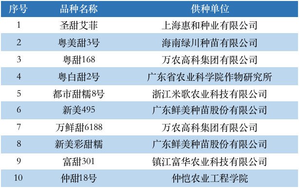 粤西冬种鲜食玉米十大优秀品种名单