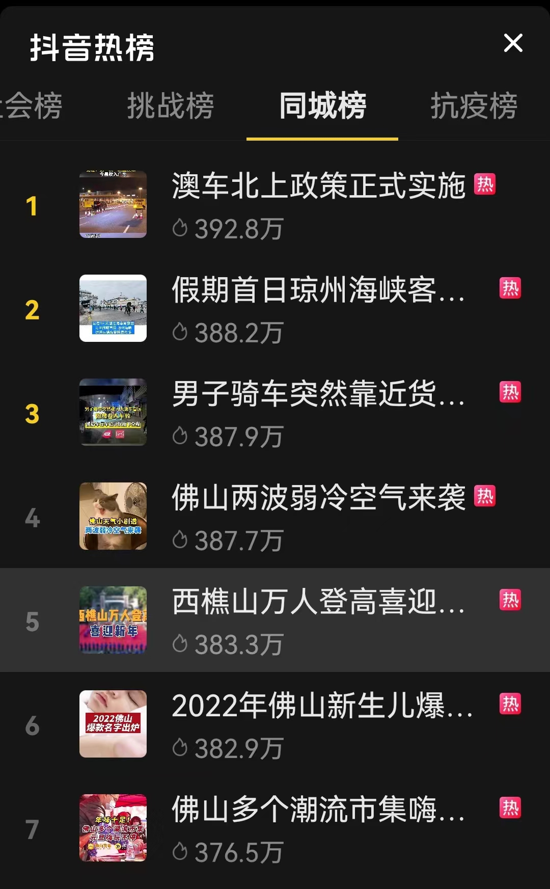 《西樵山万人登高喜迎新年》在抖音平台收获超过380万的观看流量,登上视频热度同城榜第五。 《西樵山万人登高喜迎新年》在抖音平台收获超过380万的观看流量,登上视频热度同城榜第五。