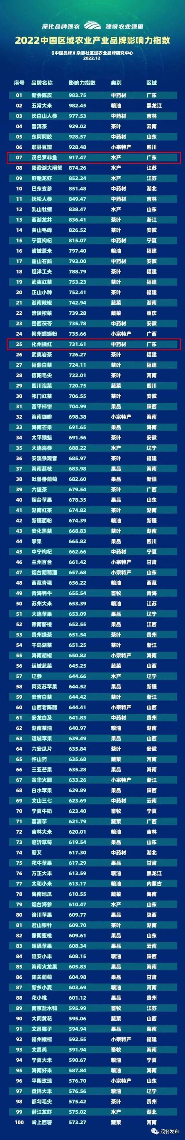 化橘红入选全国区域农业产业品牌影响力百强榜