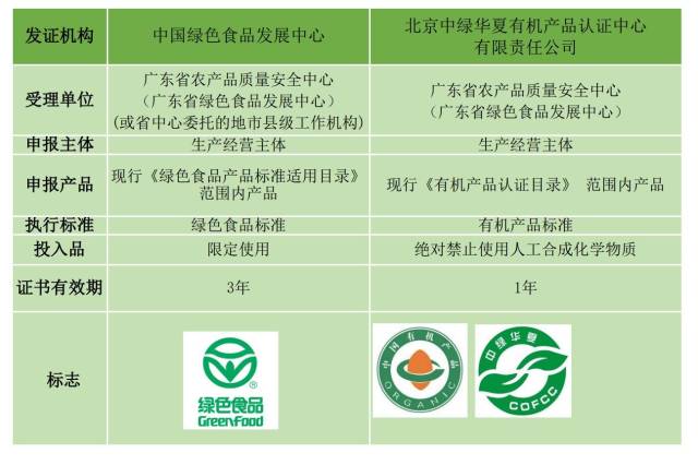 绿色食品、有机食品区分表格
