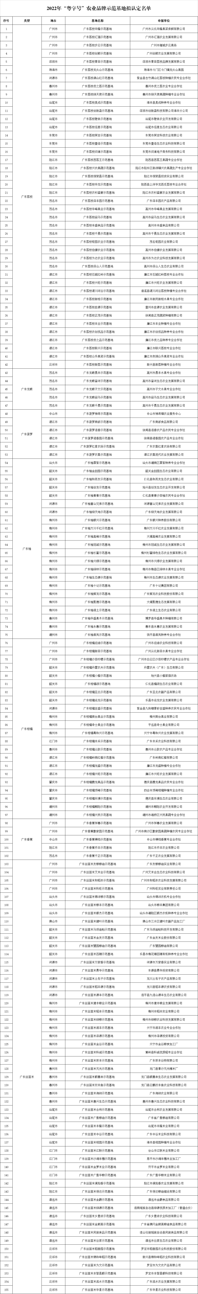 194家入选！2022年“粤字号”农业品牌示范基地名单公示